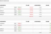 龙虎榜 | 首创证券今日涨6.39%，上榜营业部席位合计净卖出2544.04万元