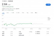 富途控股与老虎证券宣布本周下架境内 App，美股双双大跌