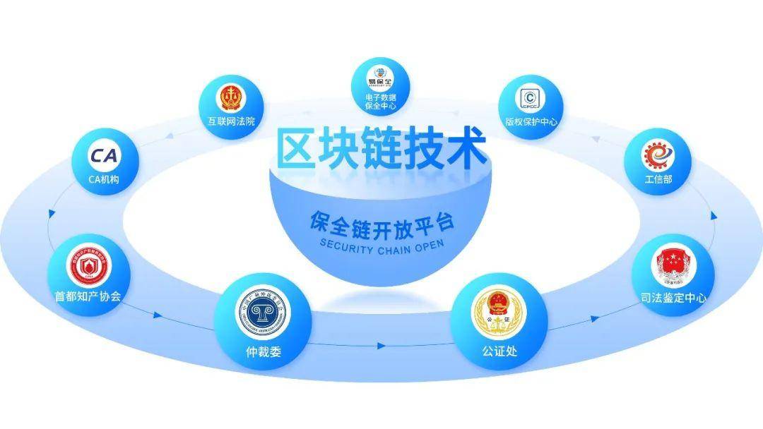 上海把区块链作为关键突破技术，易保全推动“区块链+”应用落地