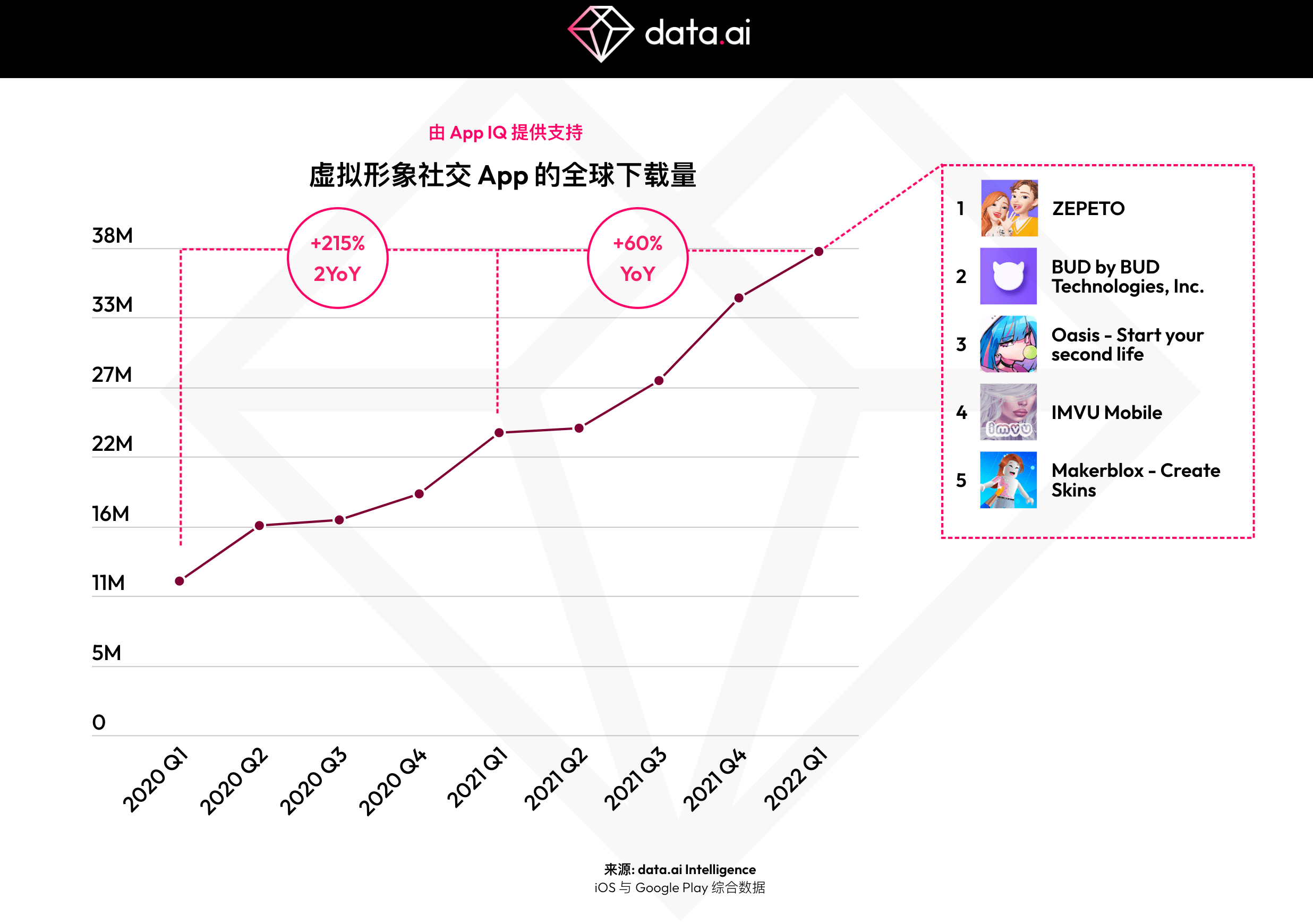 data.ai：元宇宙风口下，虚拟形象社交 App 下载量在两年内翻了三倍