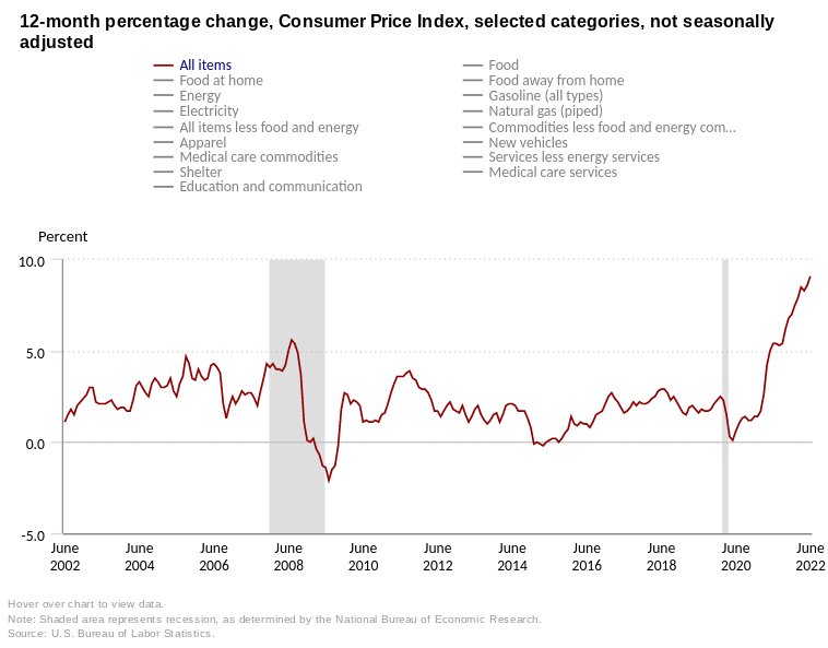 自 1981 年以来，随着 BTC 价格跌破 19,000 美元，比特币因 CPI 数据而下跌