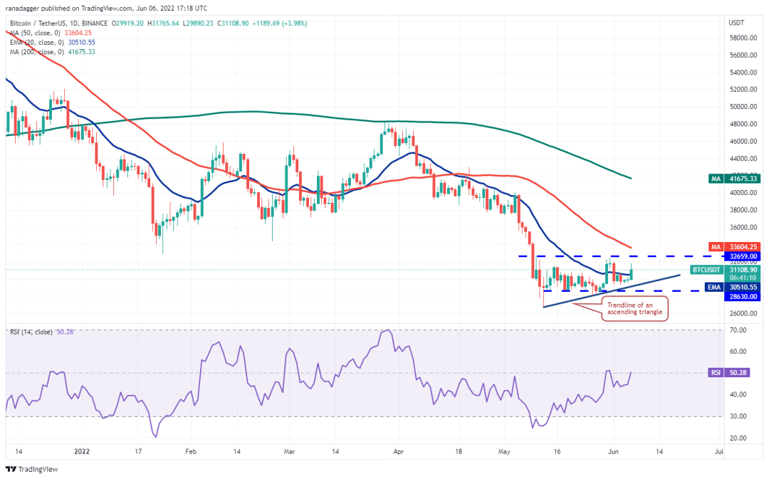 比特币价格分析 6/7.BTC、ETH、ADA.