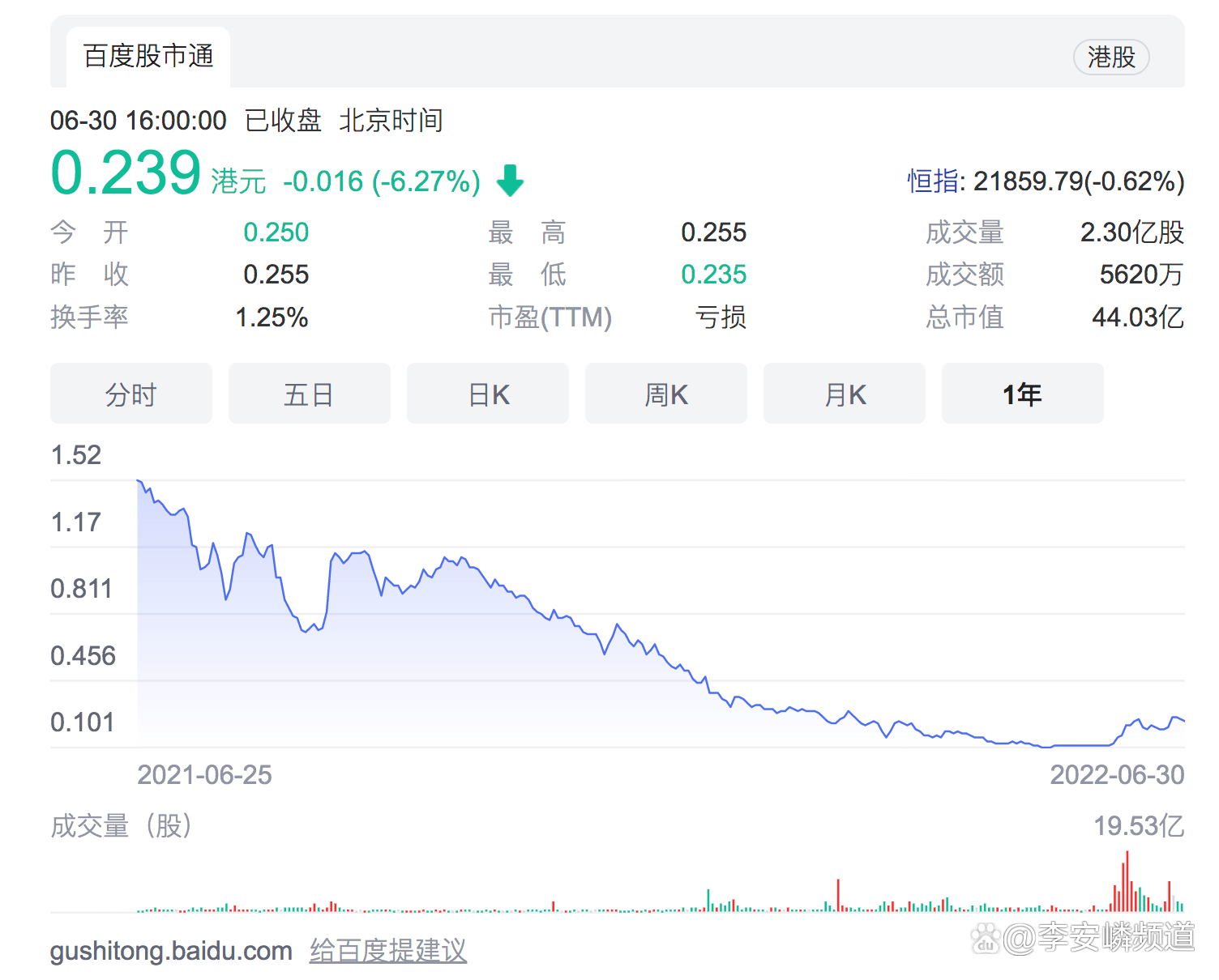 有赞门罗大会的新计划，遭市场嫌弃股价再创新低，市值不如空气币