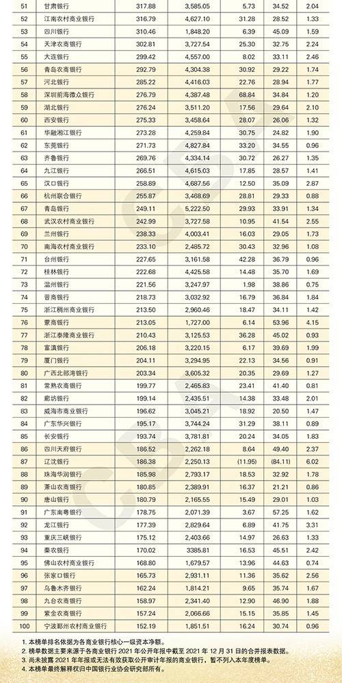 中银协发布2022年中国银行业百强榜：33家银行排名不变 3家银行杀入榜单