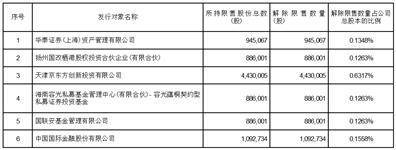 广州视源电子科技股份有限公司 关于非公开发行A股股票解除限售上市流通的提示性公告