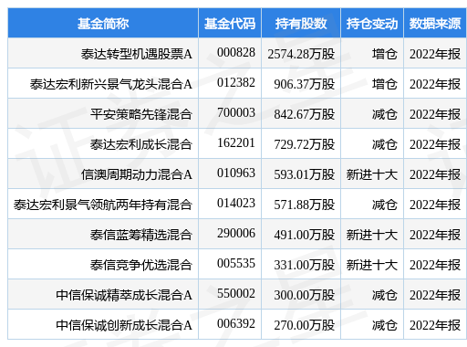 1月19日中天科技跌7.84%，泰达转型机遇股票A基金重仓该股