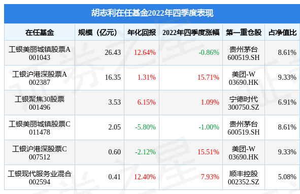 胡志利2022年四季度表现，工银沪港深股票A基金季度涨幅15.71%