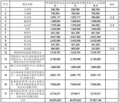 吉林省西点药业科技发展股份有限公司 关于首次公开发行前已发行股份部分 上市流通提示性公告