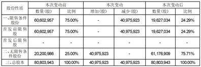 吉林省西点药业科技发展股份有限公司 关于首次公开发行前已发行股份部分 上市流通提示性公告