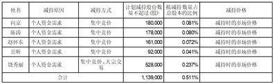 北京元隆雅图文化传播股份有限公司 关于部分董事、高级管理人员减持计划预披露的公告