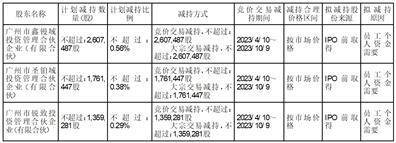 广州金域医学检验集团股份有限公司 股东减持股份计划公告