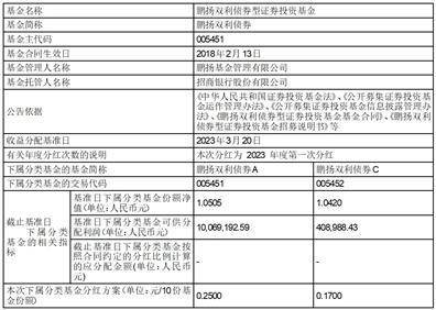 鹏扬泓利债券型证券投资 基金分红公告