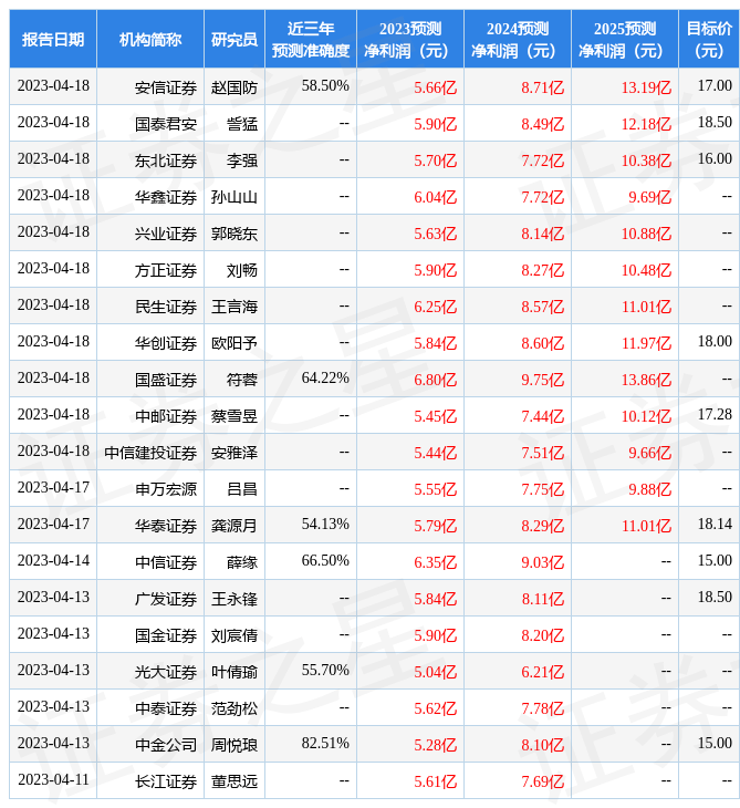 申港证券：给予燕京啤酒增持评级，目标价位14.92元