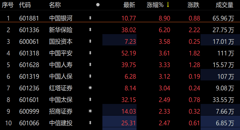 中国银河上涨8.9%，证券保险ETF（512070）再涨2.45%，冲击3连阳