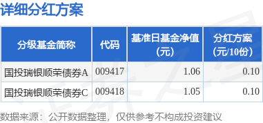 基金分红：国投瑞银顺荣债券基金6月20日分红