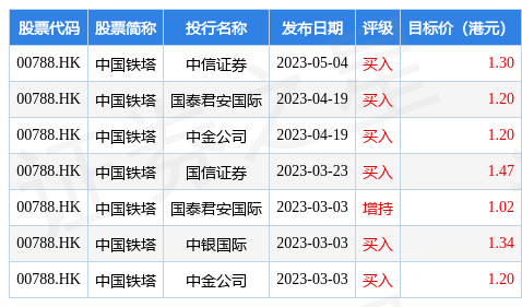 中信证券发布研究报告称，维持中国铁塔(00788.HK)“买入”评级，目标价1.3港元