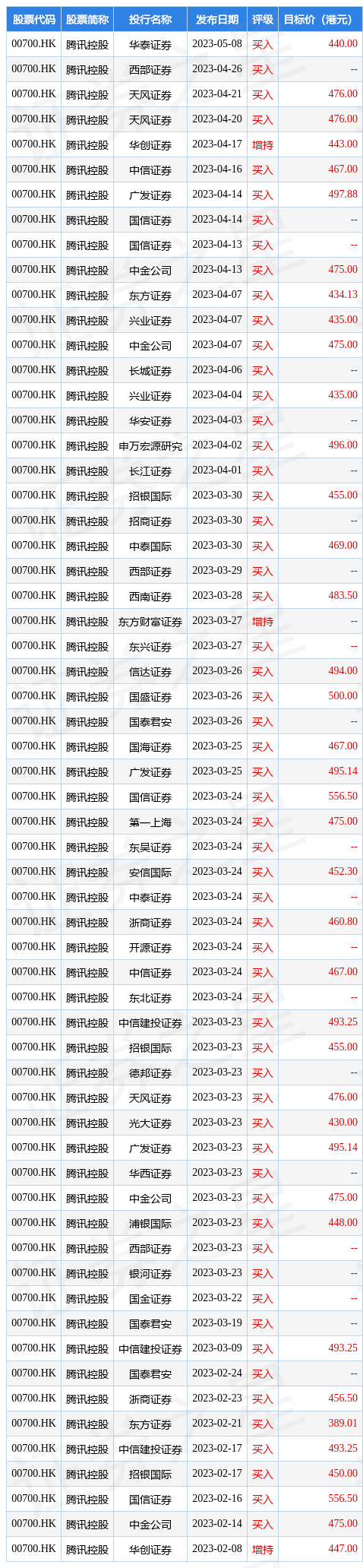 天风证券发布研究报告称，维持腾讯控股(00700.HK)“买入”评级，目标价476港元