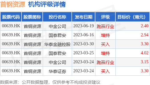 华泰证券发布研究报告称，维持首钢资源(00639.HK)“买入”评级，目标价3.3港元