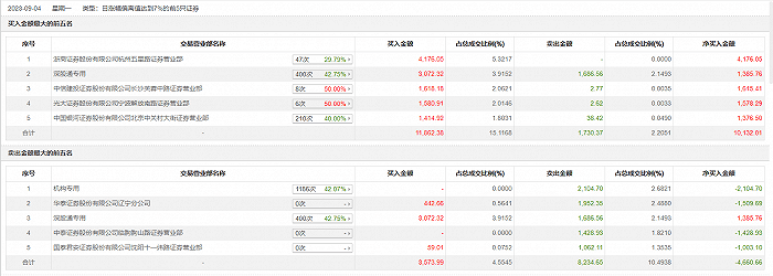 龙虎榜丨通化金马今日涨停，浙商证券杭州五星路证券营业部买入4176.05万元