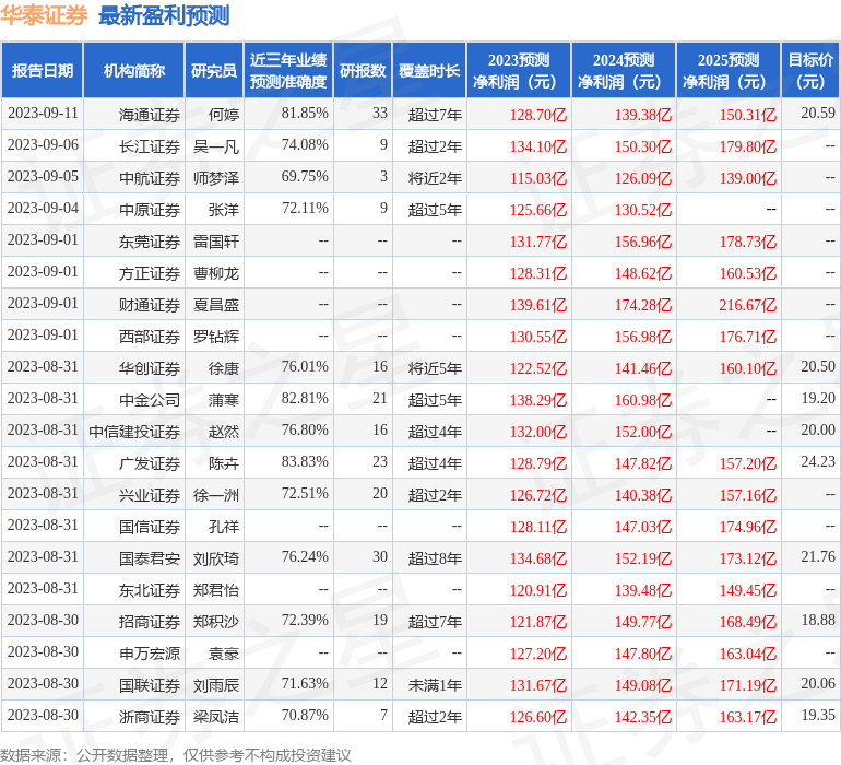 海通国际：给予华泰证券增持评级，目标价位18.74元