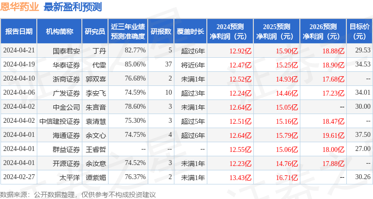 恩华药业：4月24日接受机构调研，国盛证券、新华资产等多家机构参与