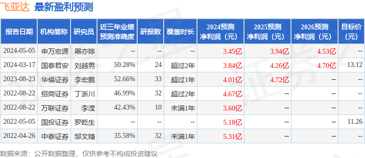 飞亚达：6月6日接受机构调研，东方财富证券股份有限公司、粤开证券股份有限公司等多家机构参与