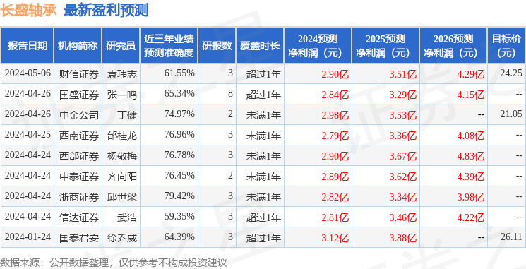 东方财富证券：给予长盛轴承增持评级