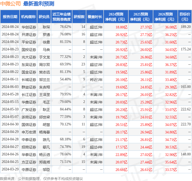平安证券：给予中微公司增持评级