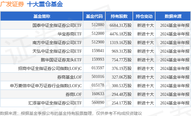 9月27日广发证券涨9.05%，国泰中证全指证券公司ETF基金重仓该股