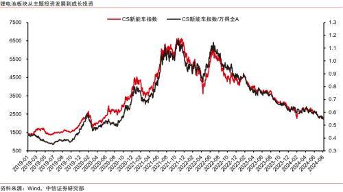 主题策略｜新兴产业投资篇：从主题投资到成长投资