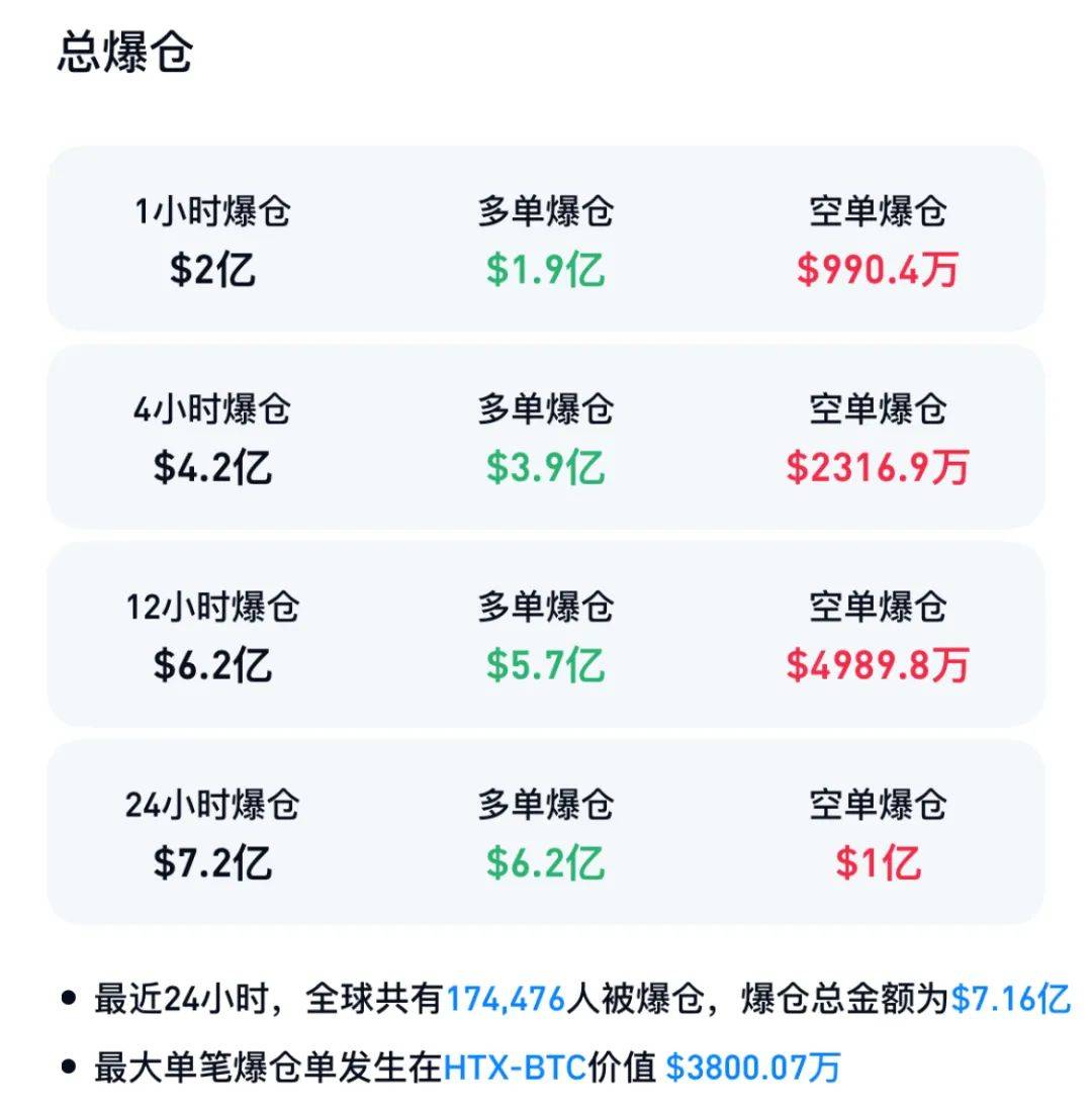 急速大跳水！超17万人爆仓
