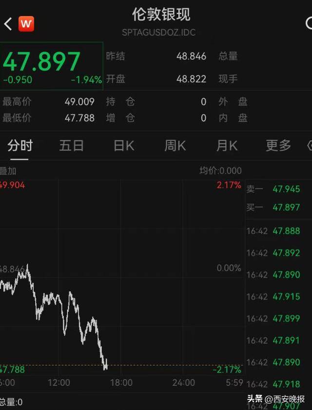 午后突发，黄金再度大跳水，现货黄金一度大跌1.92%。