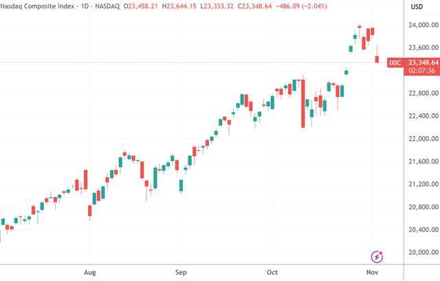 美股收盘:“大空头”点燃估值忧虑 纳指跌超2%