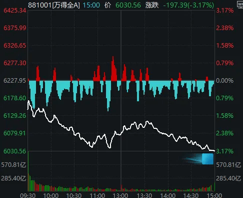 今天,“恐慌盘”终于出现了,你慌了吗?