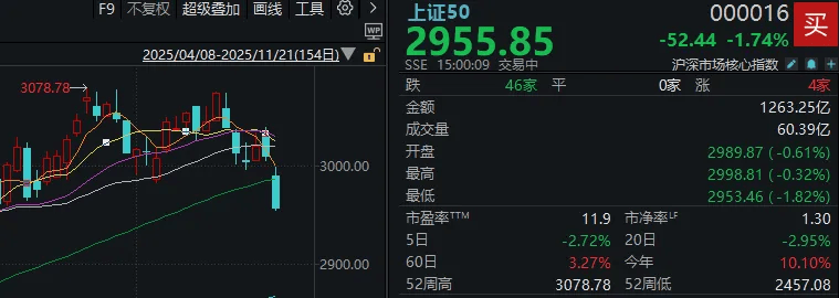 今天,“恐慌盘”终于出现了,你慌了吗?