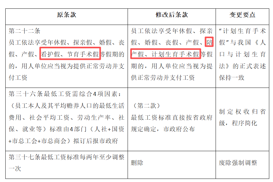 深圳工资支付条例最新调整!明确年假、产假、婚假等工资支付