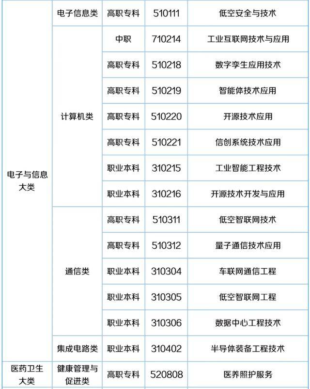 57个新专业来了!包含低空经济、养老、托育等!