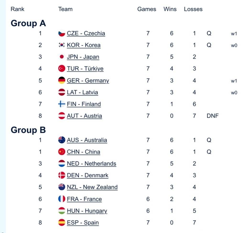 中国混双冰壶小组第二出线,需连赢两场附加赛才能晋级冬奥会