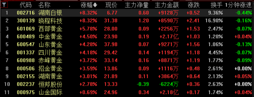 黄金白银，联袂创历史新高