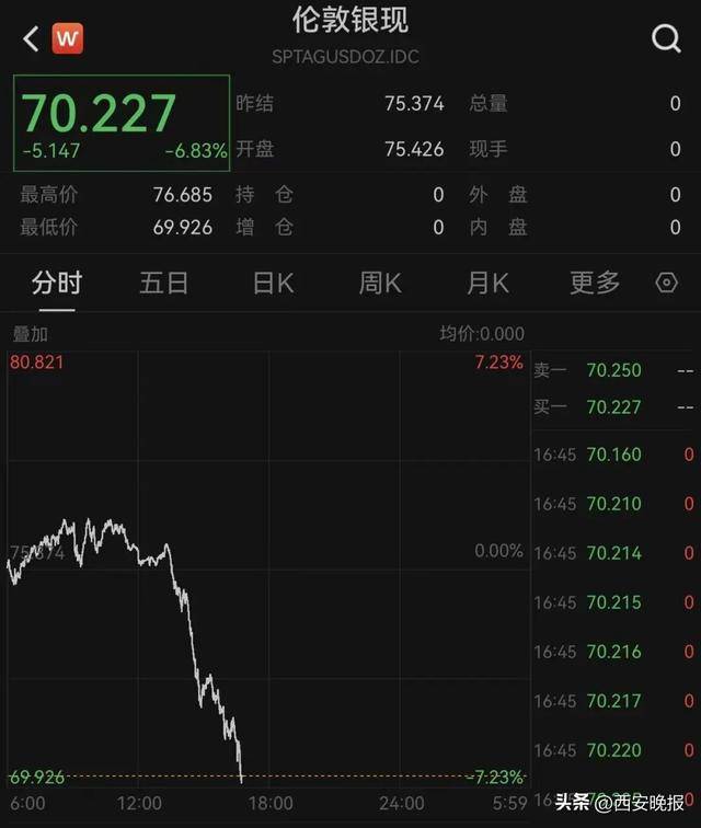大跳水!持续下跌!有人入手后傻眼:亏麻了,已经亏了几个月工资,啥时能回本……